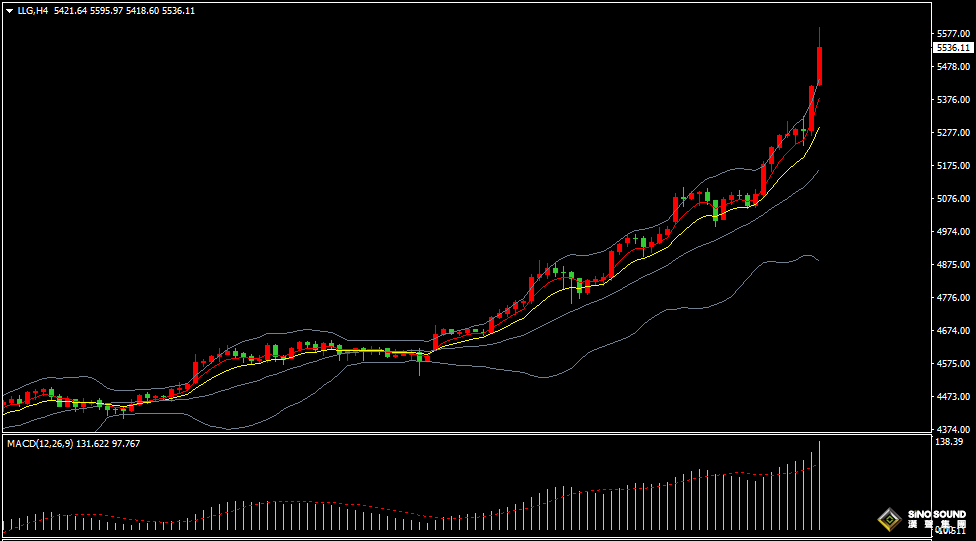 汉声张新才:[1月29日早评]美联储维持利率不变，金价最高逼近5600美元