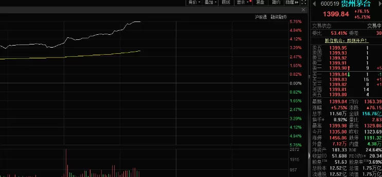 贵州茅台股价大涨近6% 原箱价格回升 "i茅台"连续29天秒空(图2)