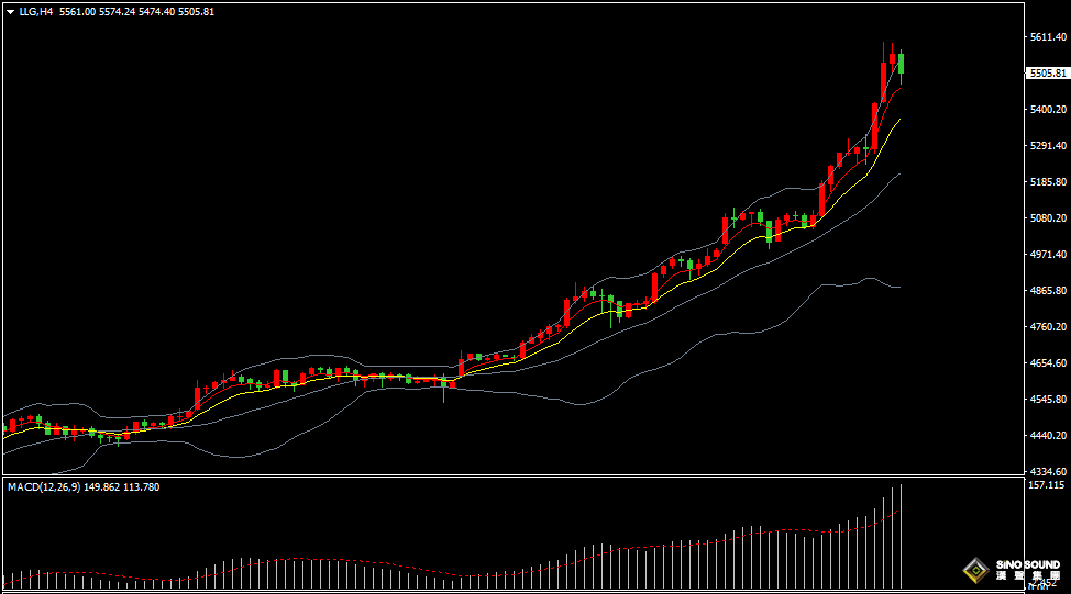 汉声张新才:[1月29日晚评]金价逼近5600关口回落，市场短线超买情绪严重