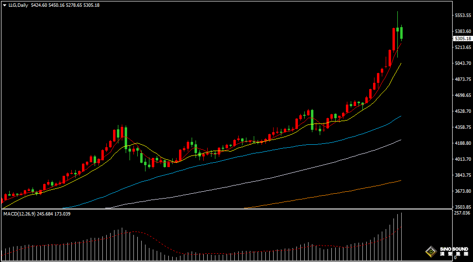 汉声张新才:[1月30日早评]昨晚黄金暴跌超440美元，短期剧烈震动且方向不明