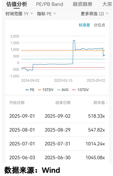 高估值标的表现