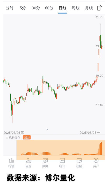 机构库存活跃图