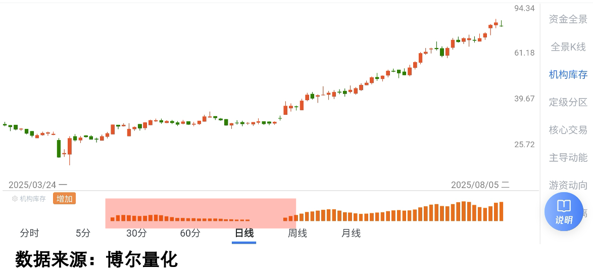 低位机构布局标的