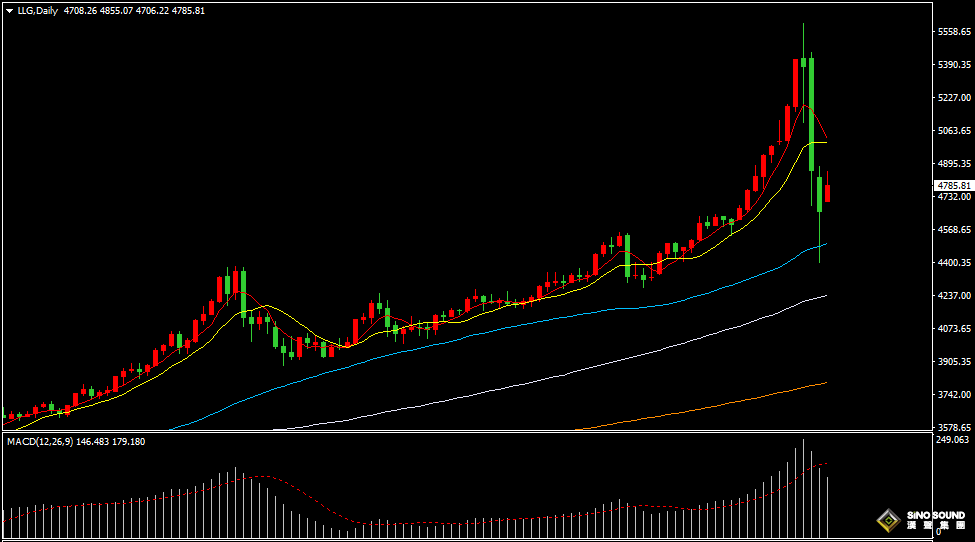 汉声张新才:[2月3日早评]金价三连跌后有所回稳，估计短线波动仍然较大