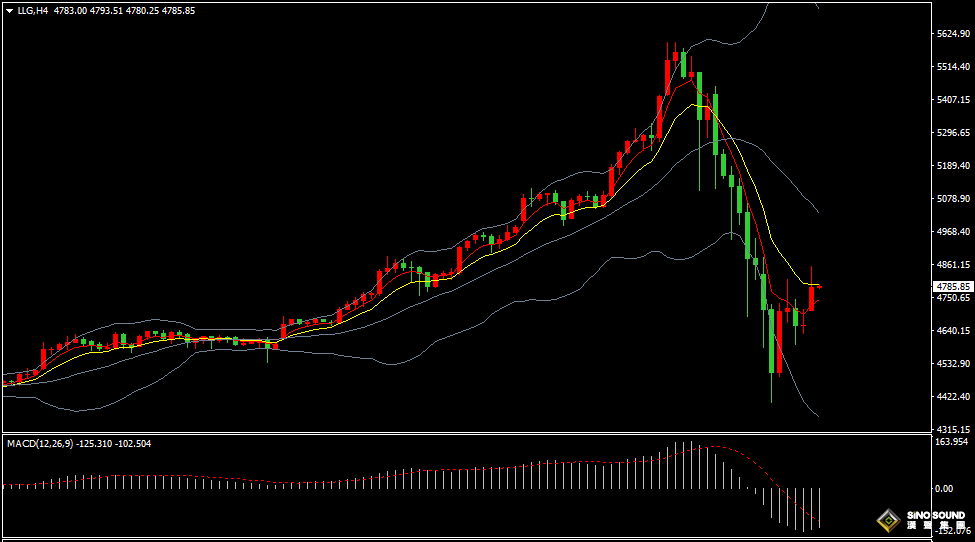 汉声张新才:[2月3日早评]金价三连跌后有所回稳，估计短线波动仍然较大