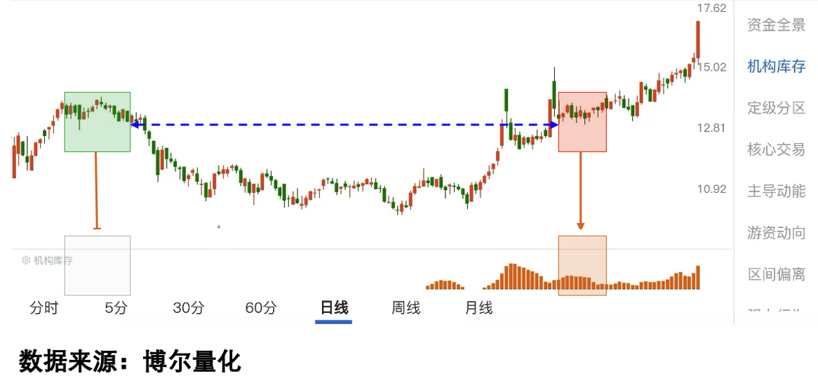 机构库存与价格突破