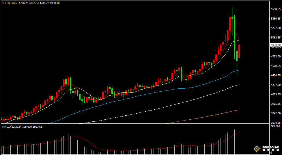汉声张新才:[2月3日晚评]日内国际金价反弹回升，估计短线调整仍然持续