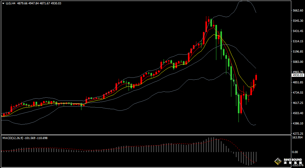 汉声张新才:[2月3日晚评]日内国际金价反弹回升，估计短线调整仍然持续
