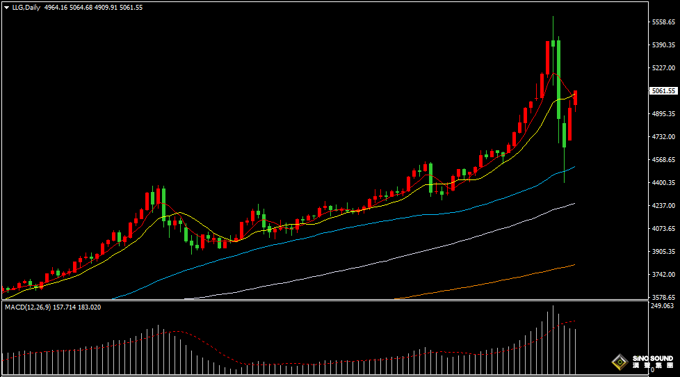 汉声张新才:[2月4日早评]现货黄金反弹上涨重回5000美元上方