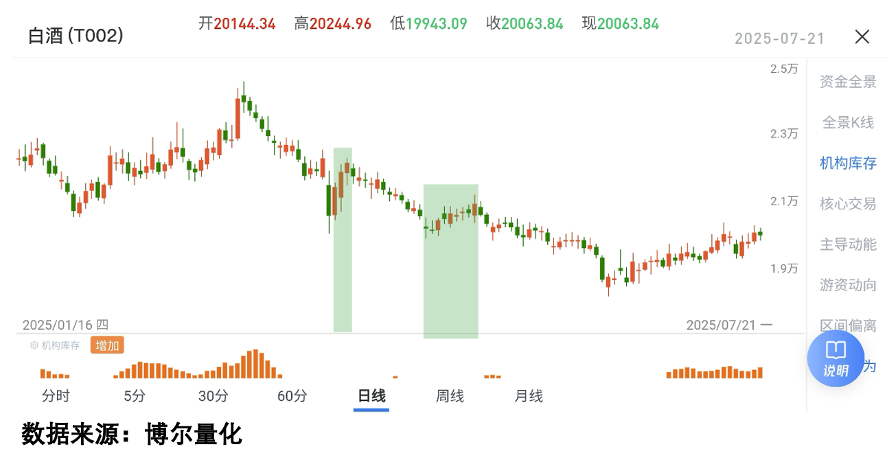 白酒板块机构库存数据