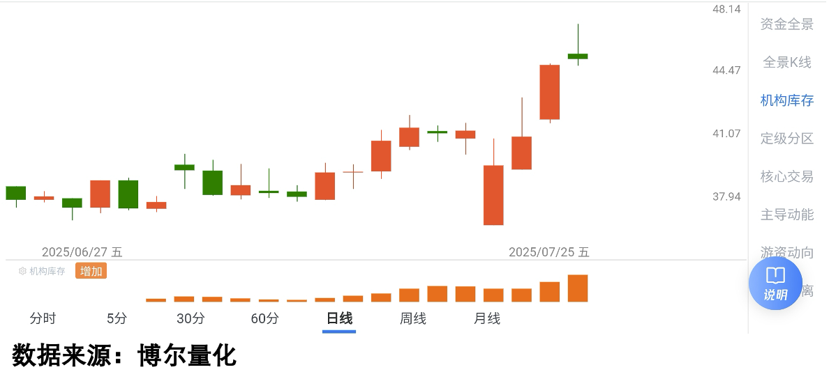 ST个股机构库存数据