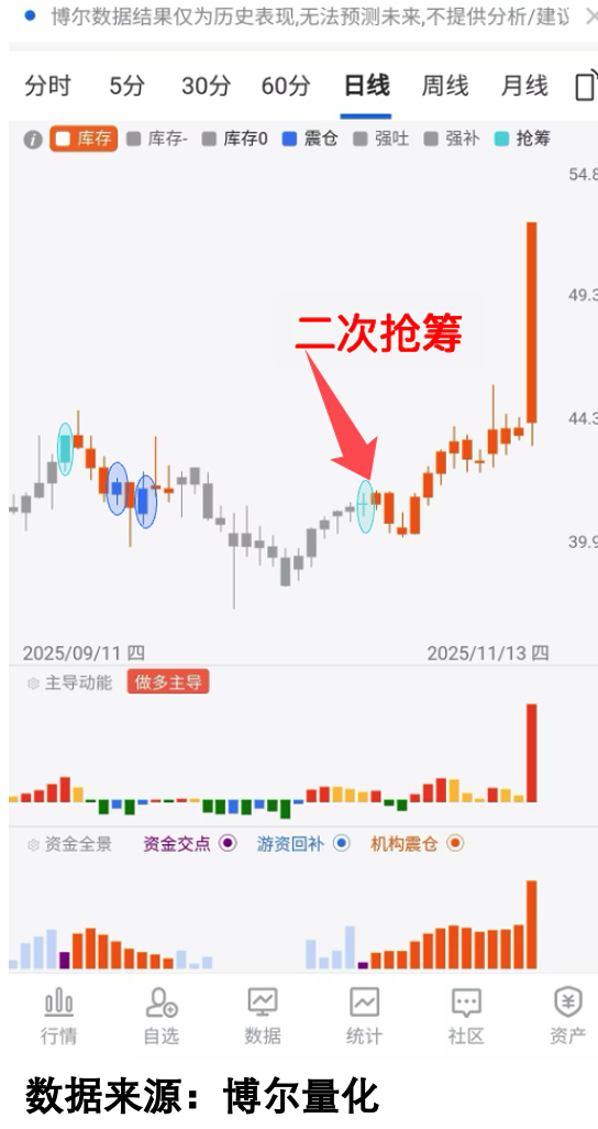 第三只股的量化数据图