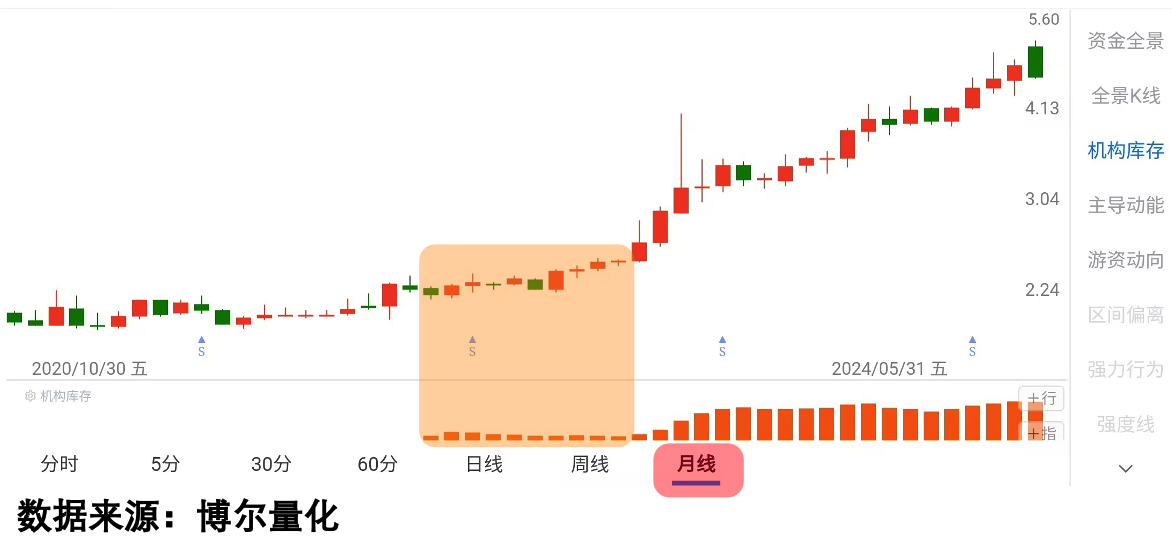 交易行为数据图