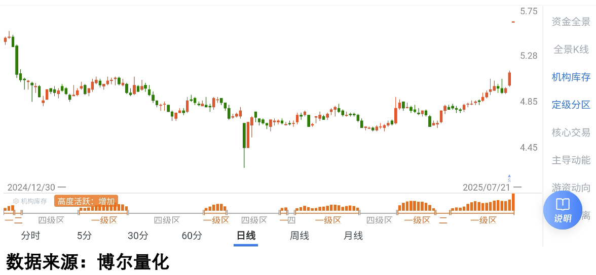 定级分区与资金状态示例4