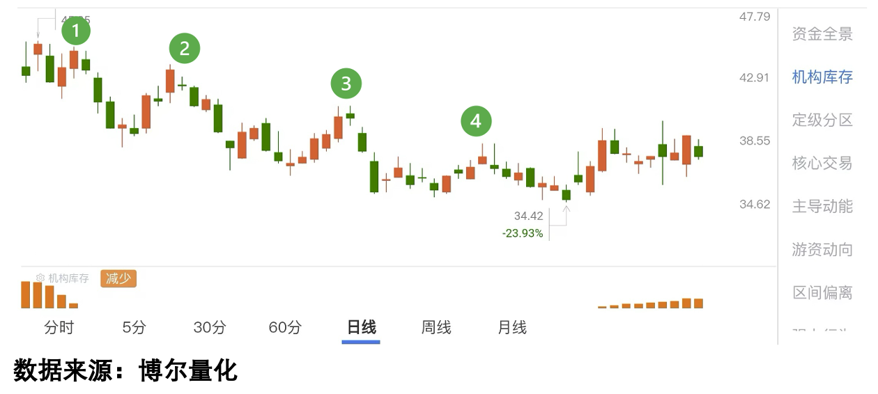 无机构库存的反弹案例