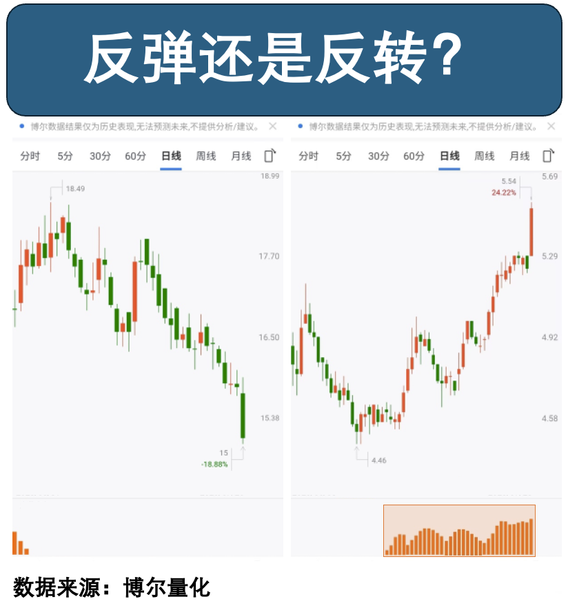 两只股票反弹后的走势结果