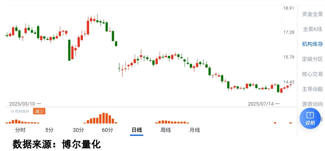 2025年二季度某创新药标的机构库存