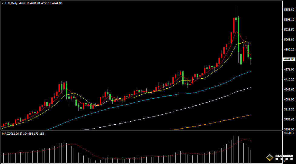 汉声张新才:[2月6日早评]黄金反弹上涨受阻，短期继续大幅调整