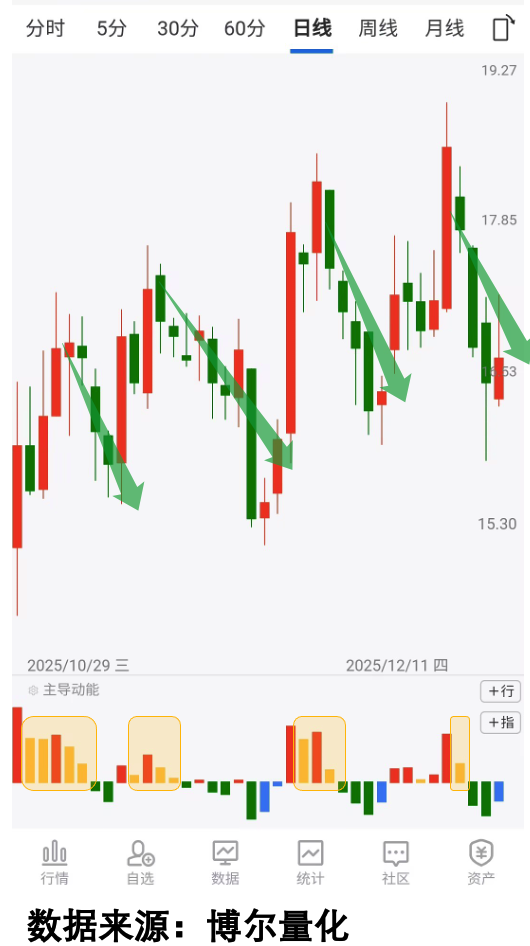 另一股获利回吐走势