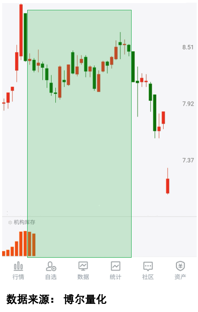 反弹个股的机构库存表现
