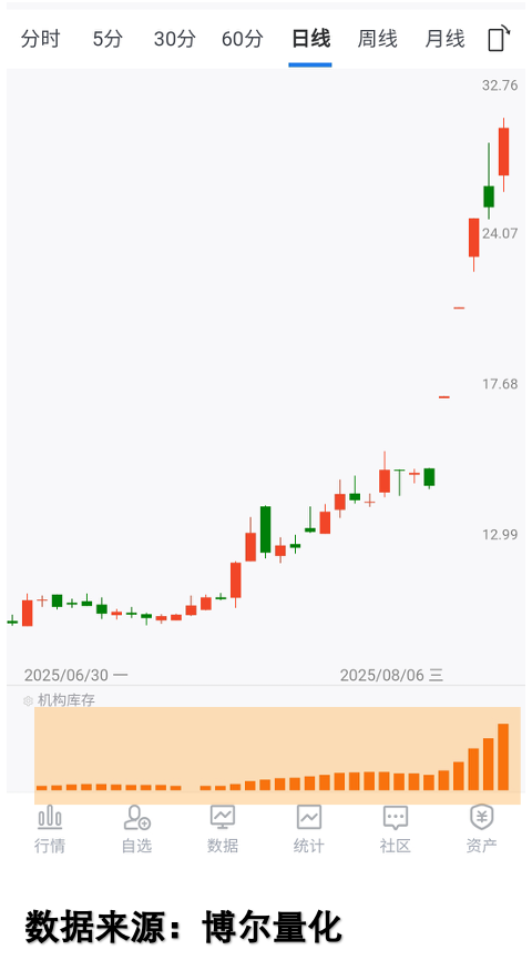 高估值标的机构库存数据