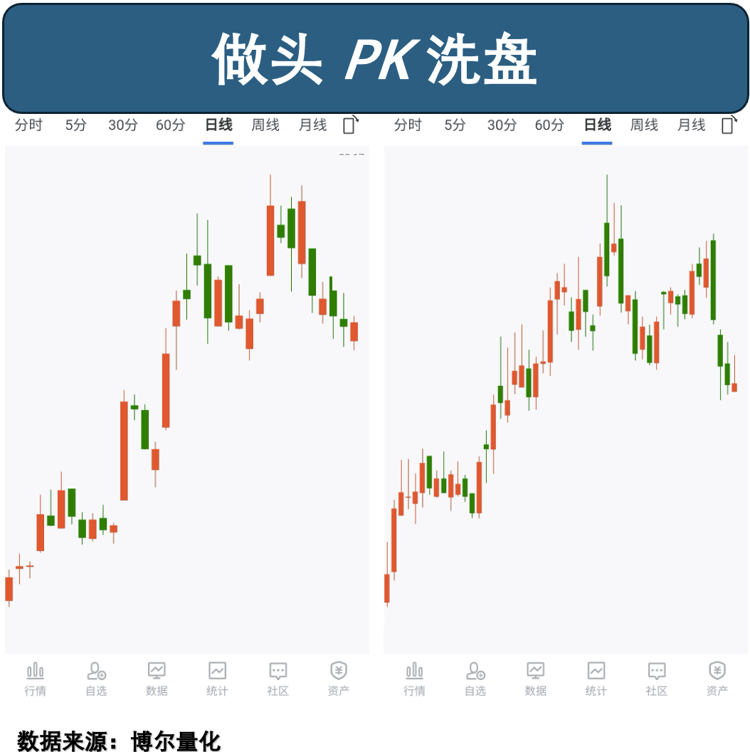 高位震荡的交易行为差异