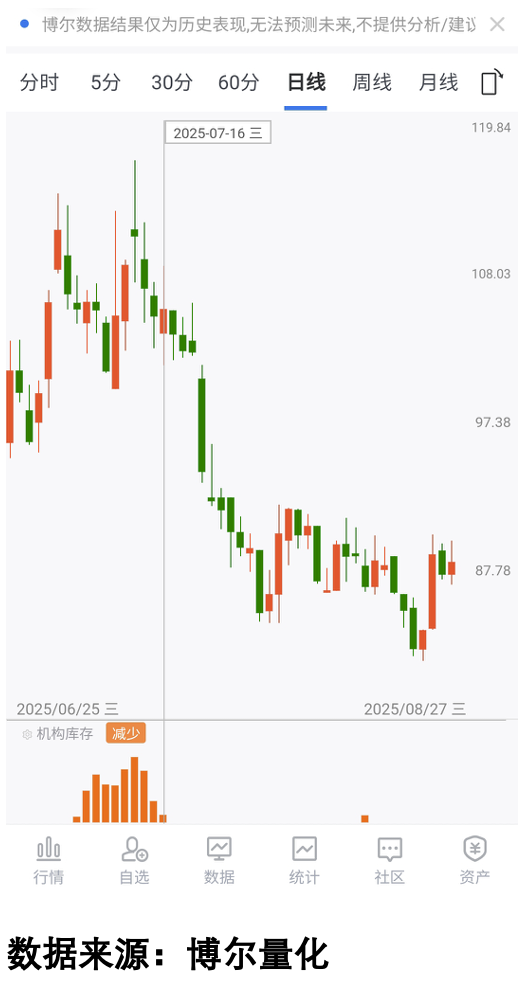 机构持仓与股价背离案例