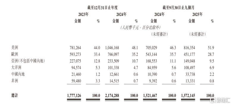 德兰明海递表港交所，品牌化×全球化×技术力领跑用户侧储能赛道