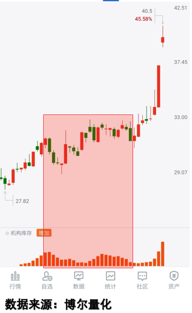 横盘震荡中的持续机构库存特征