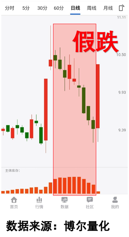 大幅调整时机构库存活跃案例