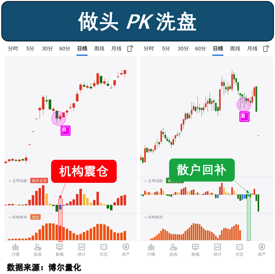 高位震荡的交易行为A4