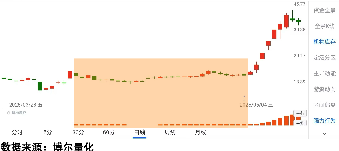 某体育概念股的机构库存数据