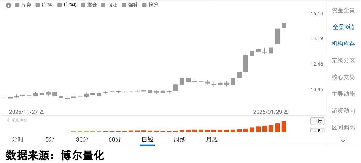 染料赛道个股机构库存走势