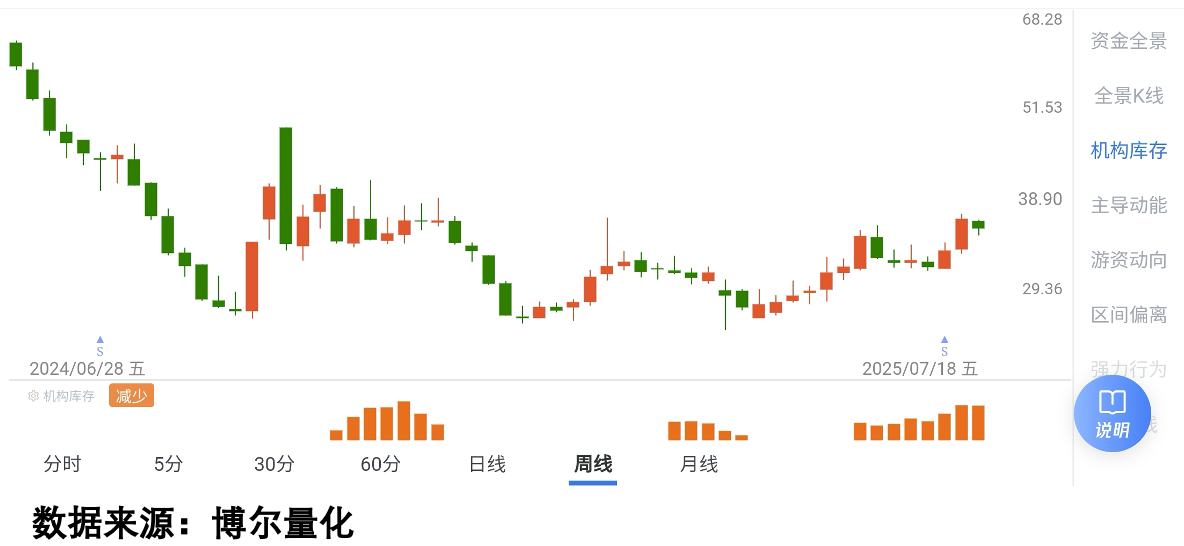 个股机构库存短暂活跃示意图