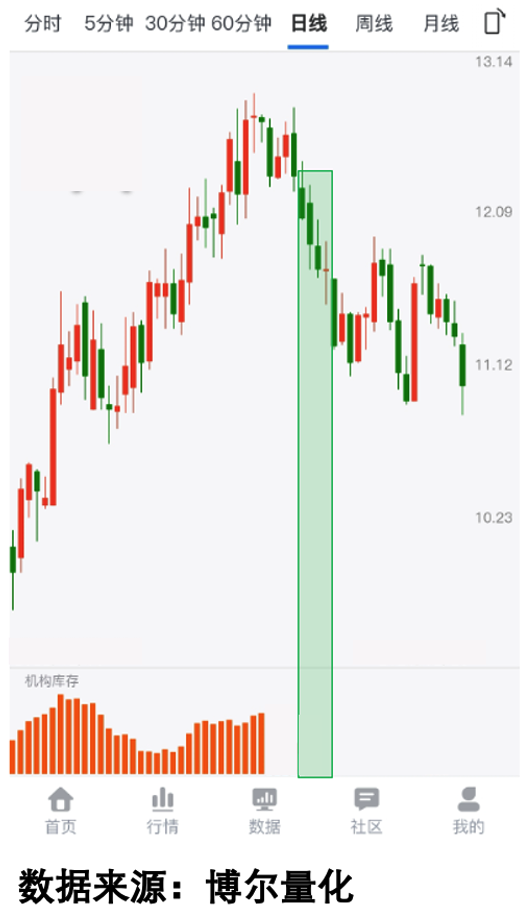 昙花一现反弹案例