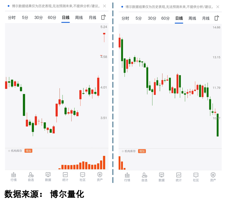 两只预增个股对比图