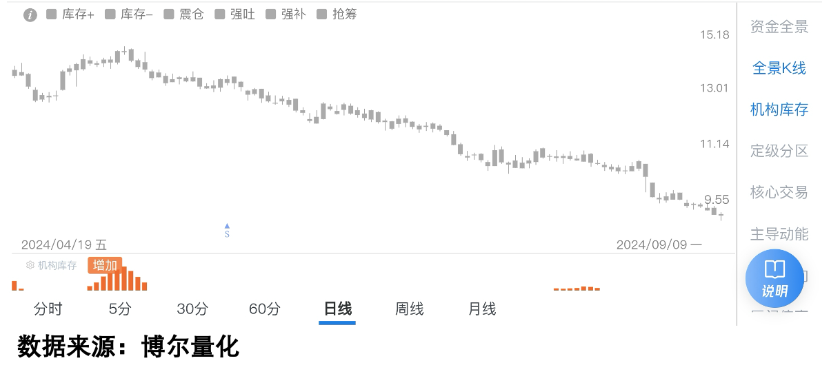 同概念个股走势与机构库存图