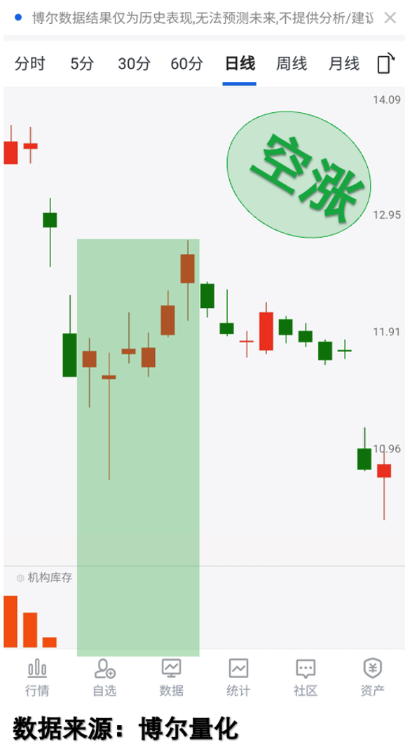 六连涨行情下的机构库存特征