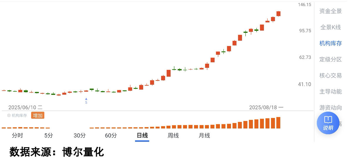 机构库存提前出现