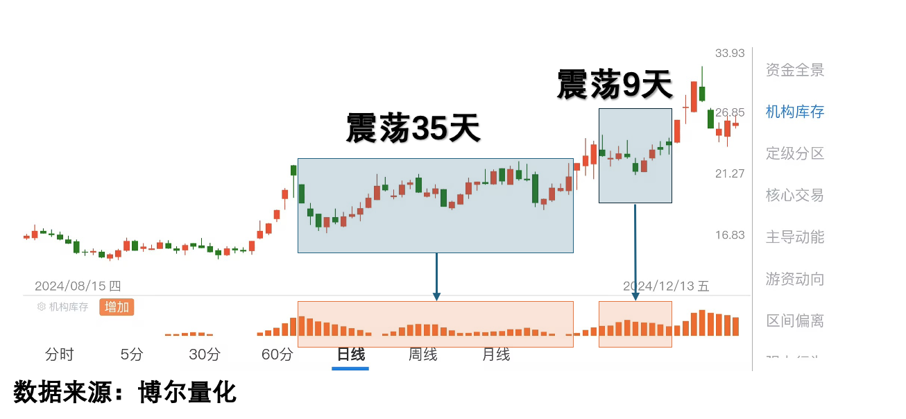 机构库存与震荡走势