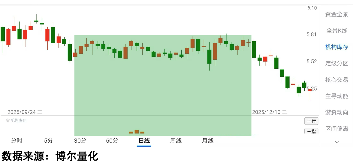 机构库存与横盘陷阱
