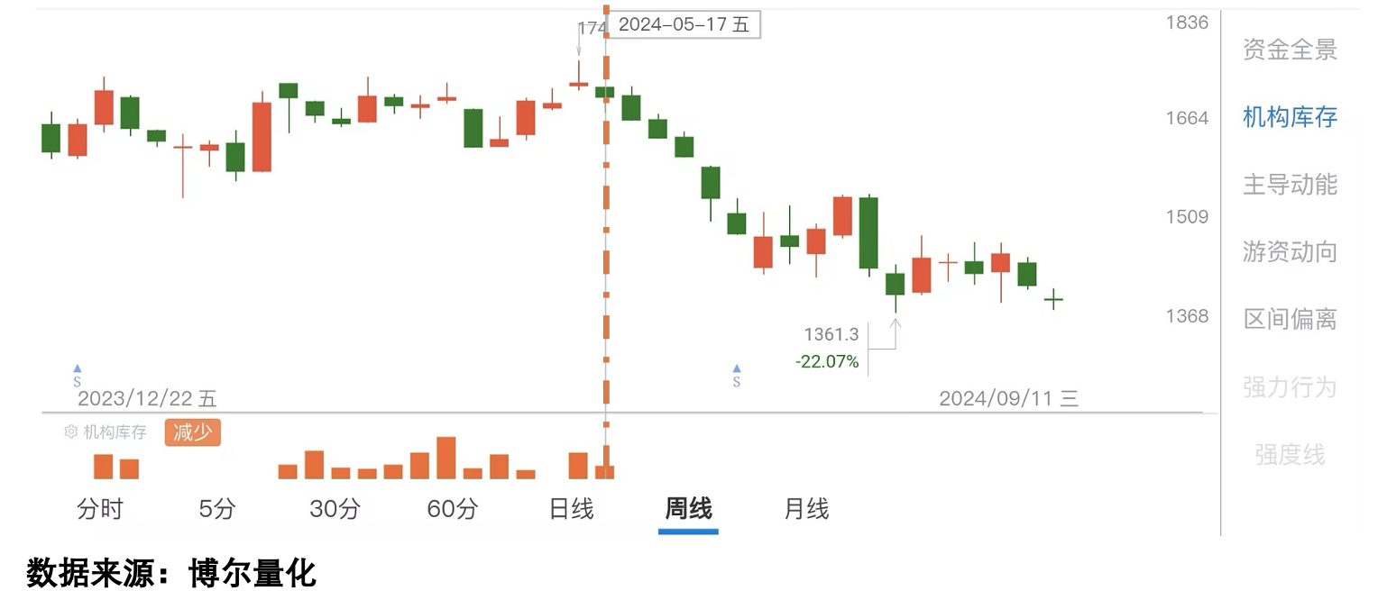 机构库存与股价走势