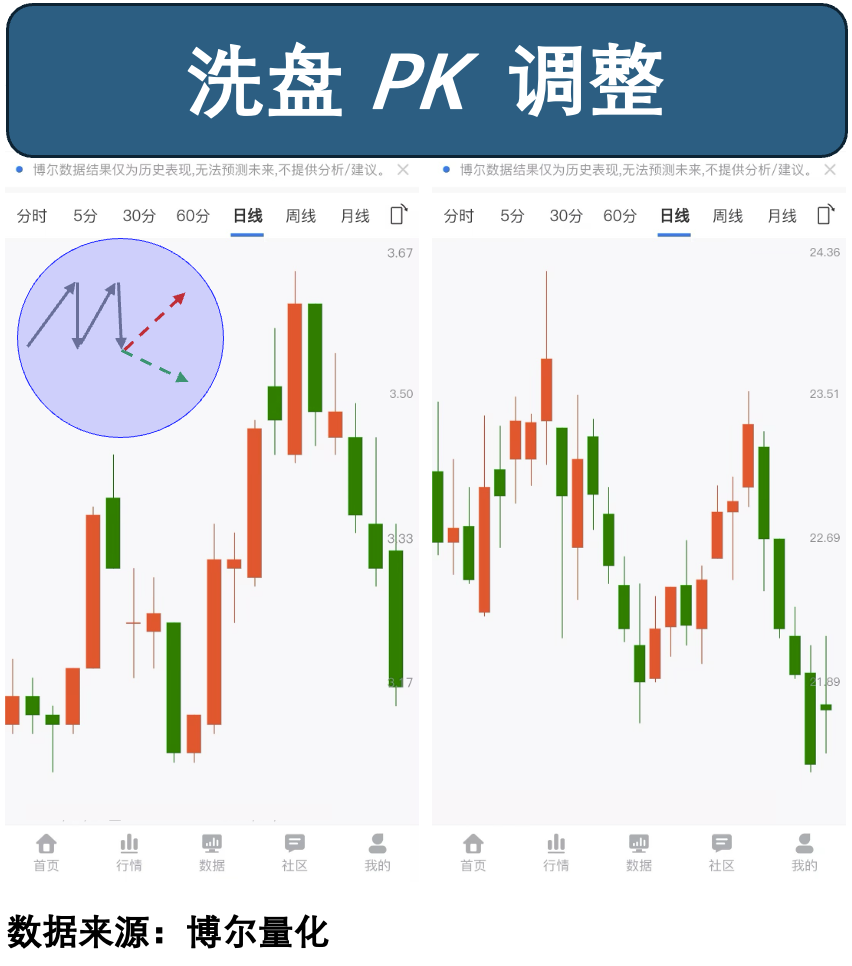 两类调整走势对比