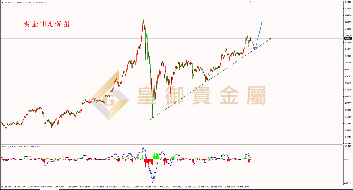 皇御黄金走势图