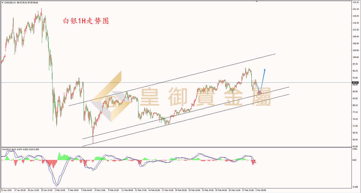 皇御白银走势图