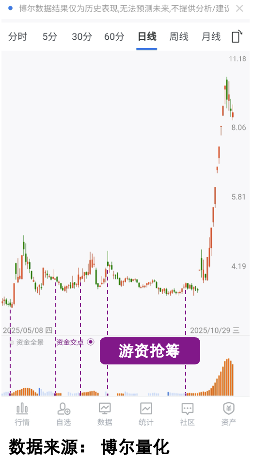 标的资金行为全景图