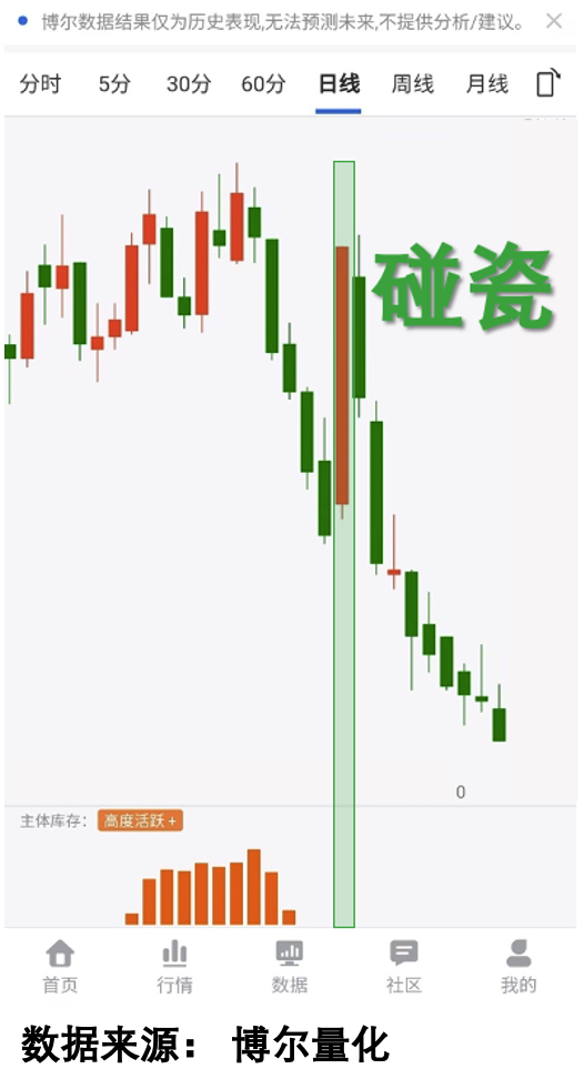 反弹后下跌的案例