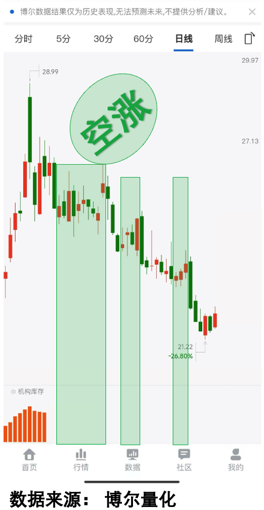 无机构库存的反弹案例