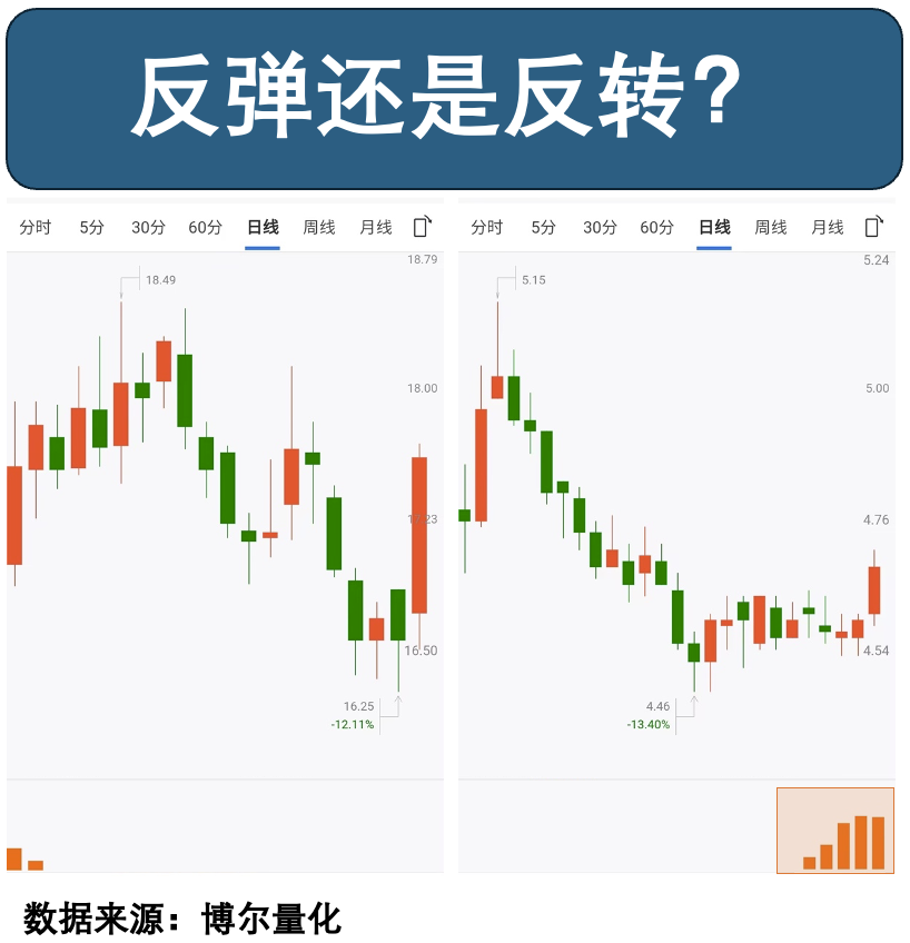 两只股票企稳阶段走势与机构库存对比图