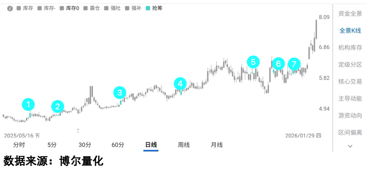 多次资金共识信号